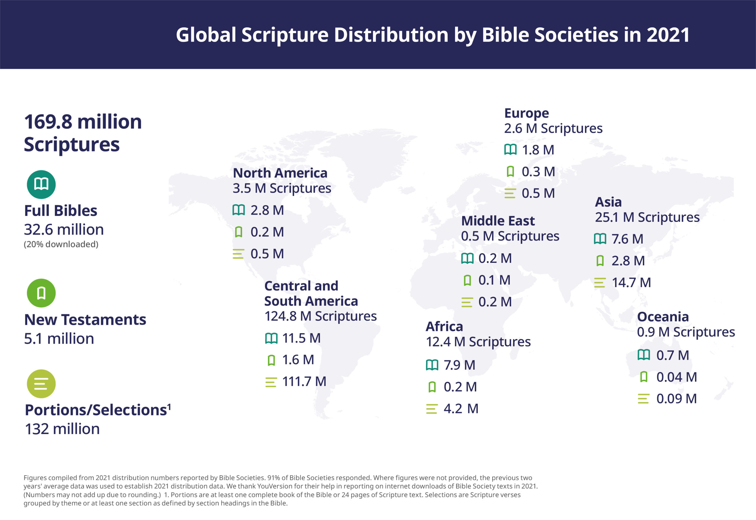 Worldwide distribution of scriptures by Bible societies 2021