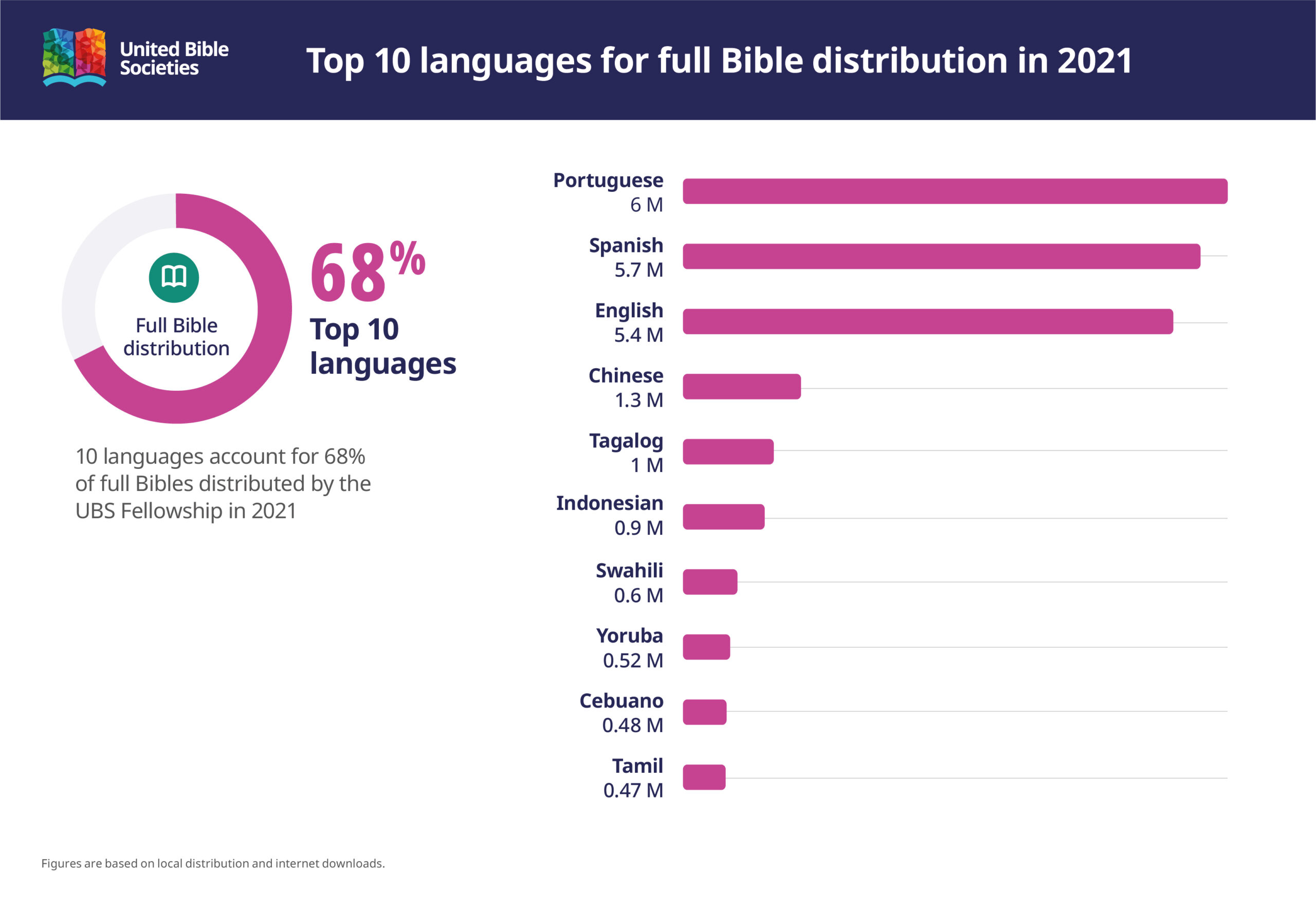 top 10 countries for full bible distribution 2021