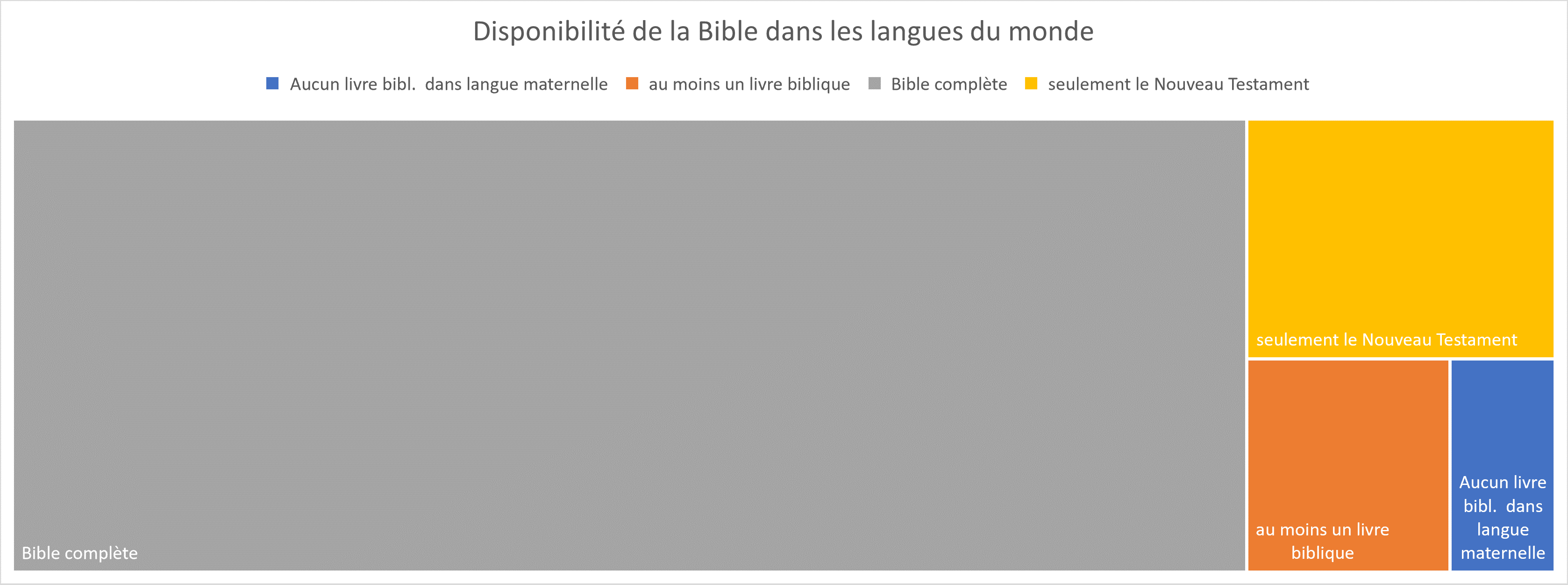 Dispnibilite bible dans langues du monde