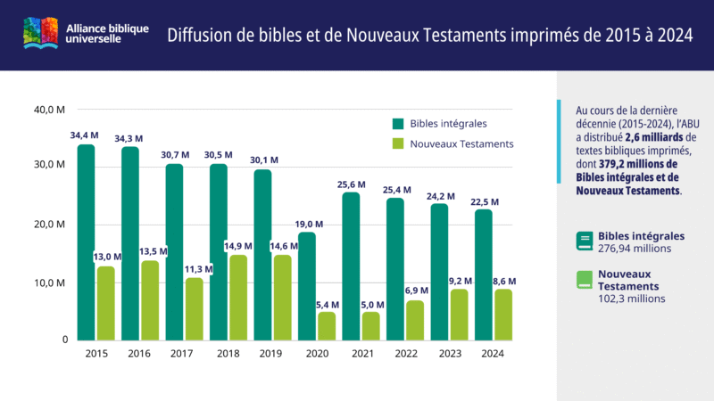 Verbreitung gedruckter Bibeln und Neuer Testamente von 2015 bis 2024