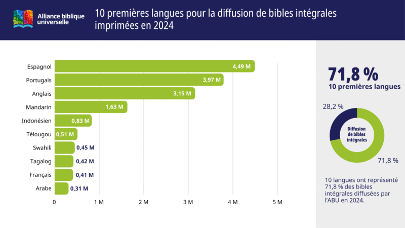 Top 10 des langues dans lesquelles le plus grand nombre de Bibles ont été distribuées en 2024