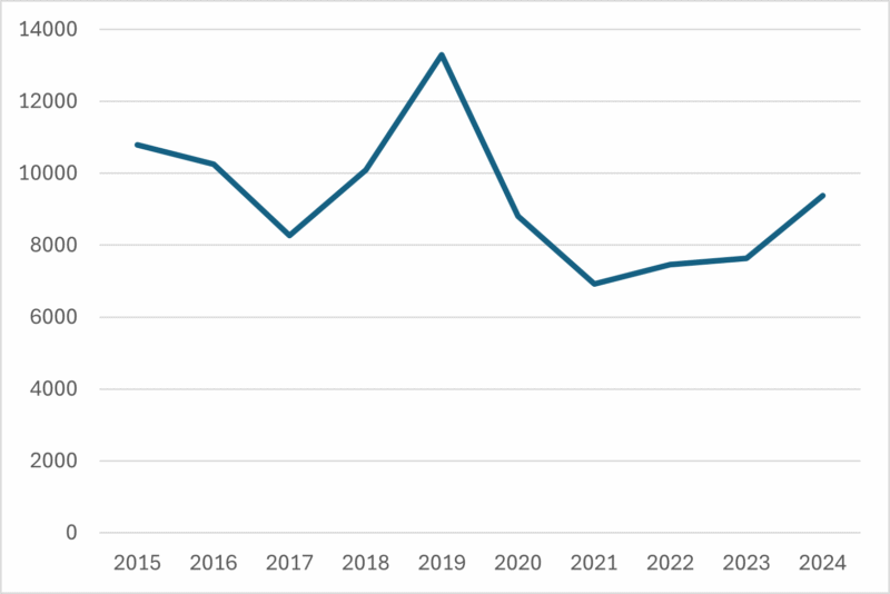 Nombre de Bibles vendues par la Société biblique suisse de 2025 à 2024.